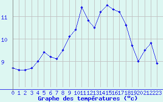 Courbe de tempratures pour Cap Gris-Nez (62)