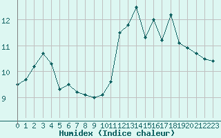 Courbe de l'humidex pour Limoges (87)