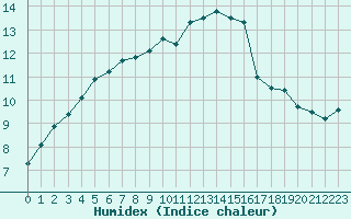 Courbe de l'humidex pour Saint-Brieuc (22)