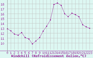 Courbe du refroidissement olien pour Carpentras (84)