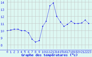 Courbe de tempratures pour Ouessant (29)