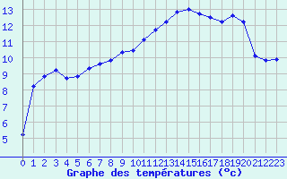 Courbe de tempratures pour Grandfresnoy (60)