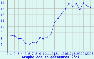 Courbe de tempratures pour Marseille - Saint-Loup (13)