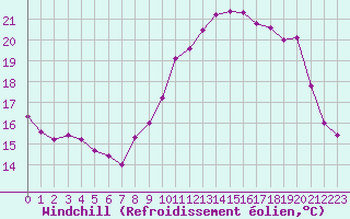 Courbe du refroidissement olien pour La Roche-sur-Yon (85)