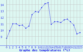 Courbe de tempratures pour Marignane (13)