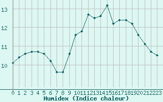 Courbe de l'humidex pour Landivisiau (29)