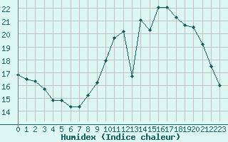 Courbe de l'humidex pour Saint-Martial-de-Vitaterne (17)