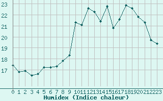 Courbe de l'humidex pour Souprosse (40)
