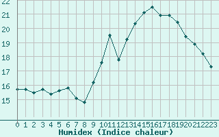 Courbe de l'humidex pour Ouessant (29)