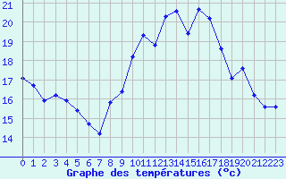 Courbe de tempratures pour Corsept (44)