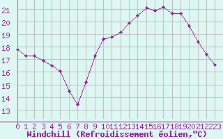 Courbe du refroidissement olien pour Bourg-Saint-Andol (07)