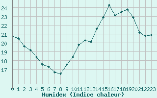 Courbe de l'humidex pour Ile de Groix (56)