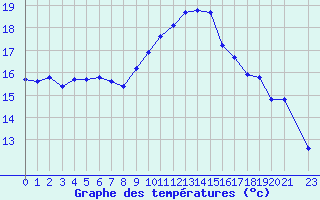 Courbe de tempratures pour Six-Fours (83)