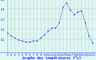 Courbe de tempratures pour Izegem (Be)