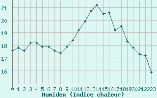 Courbe de l'humidex pour Lorient (56)