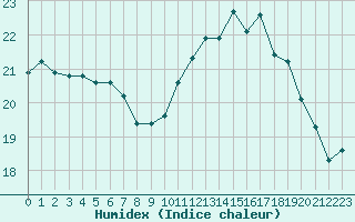 Courbe de l'humidex pour Boulogne (62)