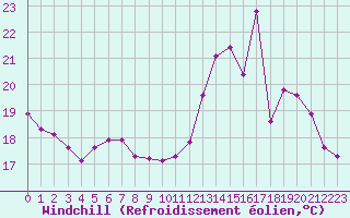 Courbe du refroidissement olien pour Gignac (34)