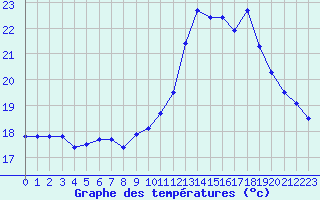 Courbe de tempratures pour Treize-Vents (85)