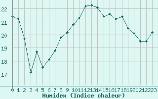 Courbe de l'humidex pour Boulogne (62)