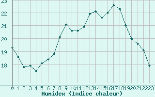 Courbe de l'humidex pour Biache-Saint-Vaast (62)