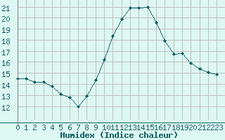 Courbe de l'humidex pour Cannes (06)