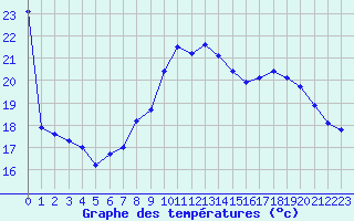 Courbe de tempratures pour Lusignan-Inra (86)