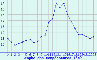 Courbe de tempratures pour Ploeren (56)