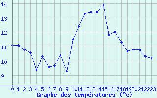 Courbe de tempratures pour Ile de Groix (56)
