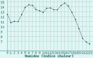 Courbe de l'humidex pour Besanon (25)