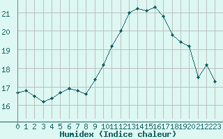 Courbe de l'humidex pour Aniane (34)