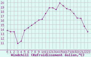 Courbe du refroidissement olien pour Valognes (50)