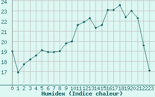 Courbe de l'humidex pour Clermont de l'Oise (60)