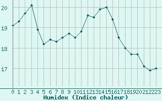 Courbe de l'humidex pour Saint-Mdard-d'Aunis (17)