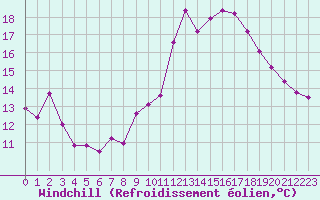 Courbe du refroidissement olien pour Evreux (27)