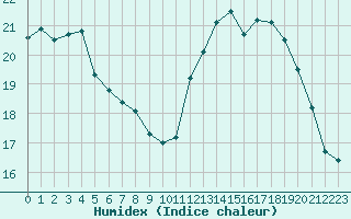 Courbe de l'humidex pour Vannes-Sn (56)