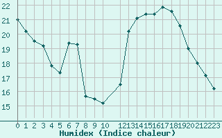 Courbe de l'humidex pour Potes / Torre del Infantado (Esp)