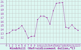 Courbe du refroidissement olien pour Albi (81)