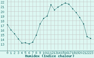 Courbe de l'humidex pour Abbeville (80)