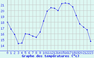 Courbe de tempratures pour Puissalicon (34)