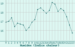 Courbe de l'humidex pour Ploeren (56)