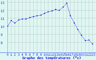 Courbe de tempratures pour Nostang (56)