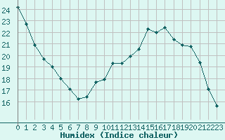 Courbe de l'humidex pour Saint-Philbert-sur-Risle (Le Rossignol) (27)