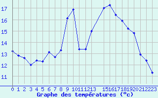 Courbe de tempratures pour Lans-en-Vercors - Les Allires (38)