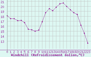 Courbe du refroidissement olien pour Pontoise - Cormeilles (95)