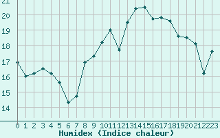 Courbe de l'humidex pour Quimper (29)