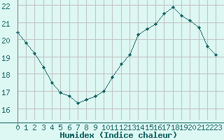 Courbe de l'humidex pour Saint-Jean-de-Liversay (17)