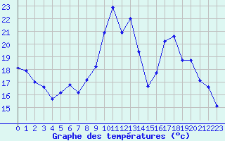 Courbe de tempratures pour Grenoble/St-Etienne-St-Geoirs (38)