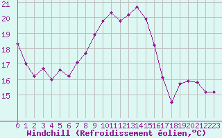 Courbe du refroidissement olien pour Ble / Mulhouse (68)
