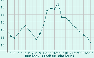 Courbe de l'humidex pour Pordic (22)