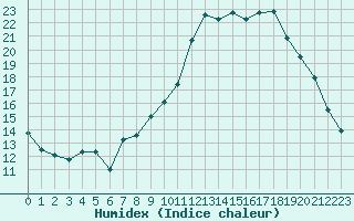 Courbe de l'humidex pour Sallanches (74)